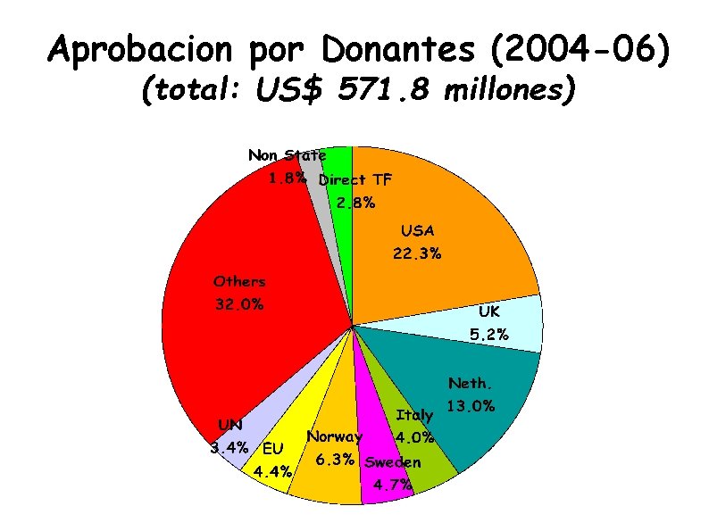 Aprobacion por Donantes (2004 -06) (total: US$ 571. 8 millones) 