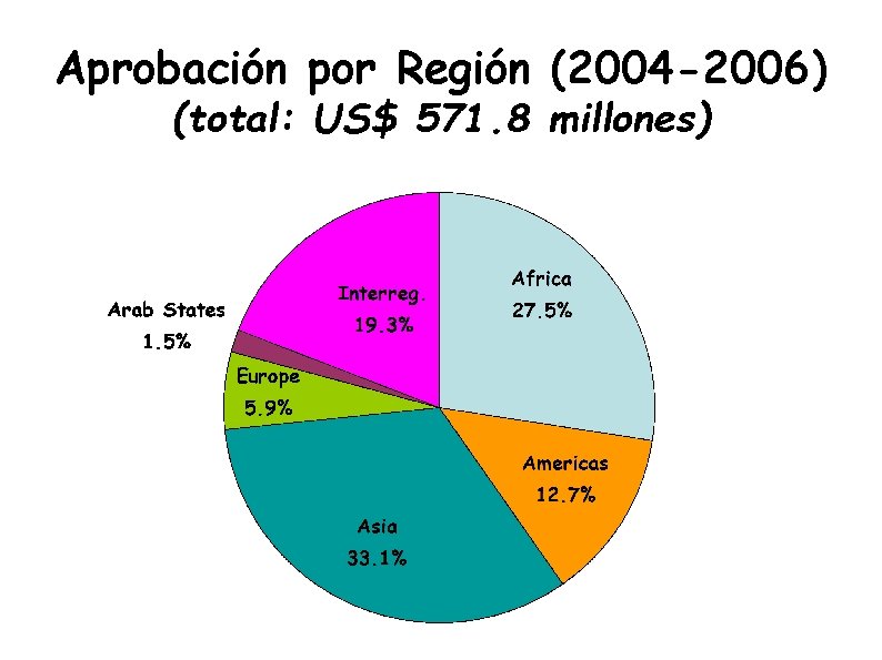 Aprobación por Región (2004 -2006) (total: US$ 571. 8 millones) 