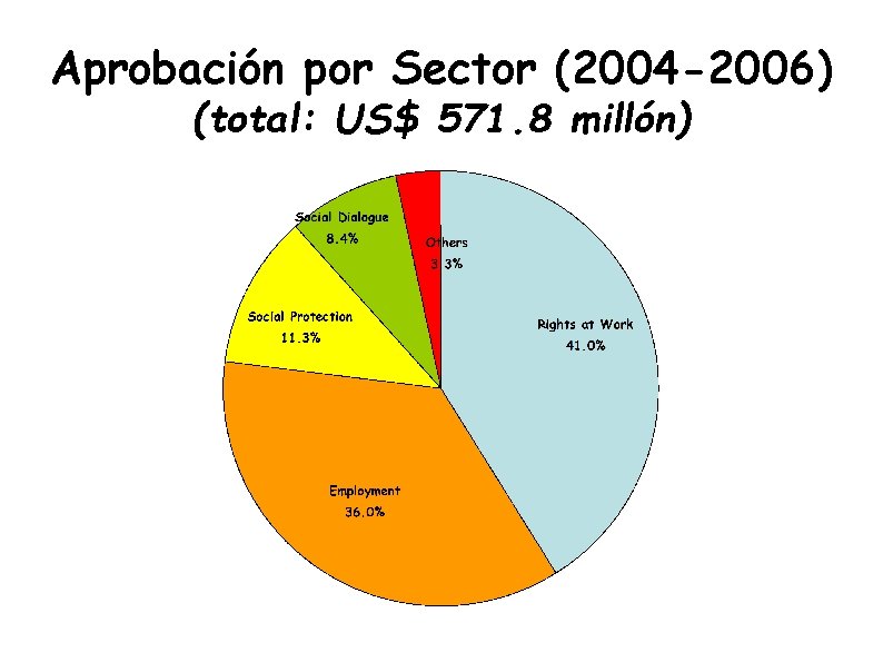 Aprobación por Sector (2004 -2006) (total: US$ 571. 8 millón) 