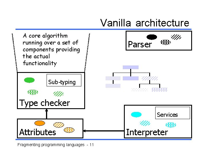 Vanilla architecture A core algorithm running over a set of components providing the actual