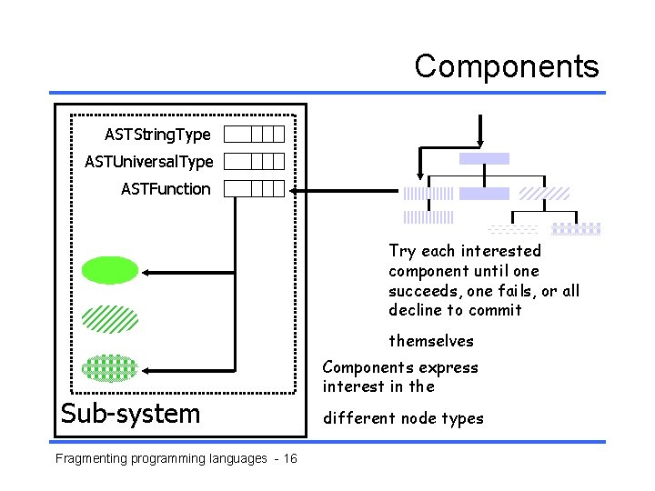 Components ASTString. Type ASTUniversal. Type ASTFunction Try each interested component until one succeeds, one