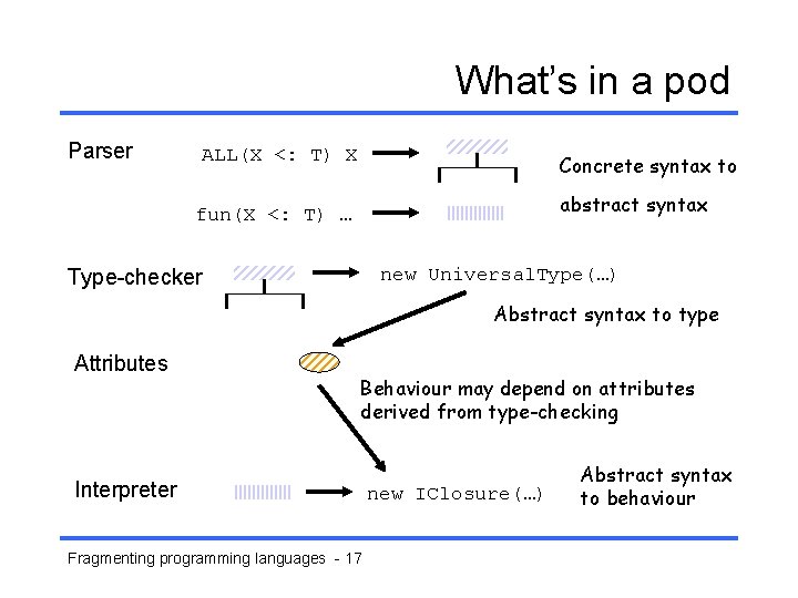 What’s in a pod Parser ALL(X <: T) X Concrete syntax to abstract syntax