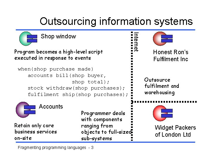 Outsourcing information systems Program becomes a high-level script executed in response to events when(shop