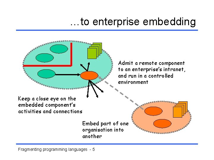 …to enterprise embedding Admit a remote component to an enterprise’s intranet, and run in