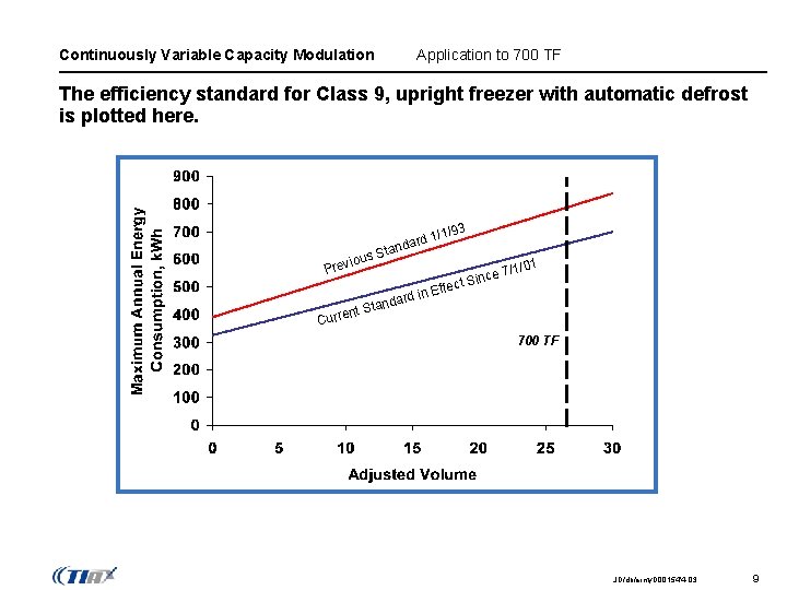 Continuously Variable Capacity Modulation Application to 700 TF The efficiency standard for Class 9,