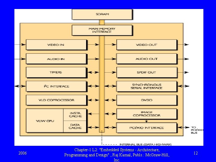 l 2006 Chapter-1 L 2: "Embedded Systems - Architecture, Programming and Design" , Raj