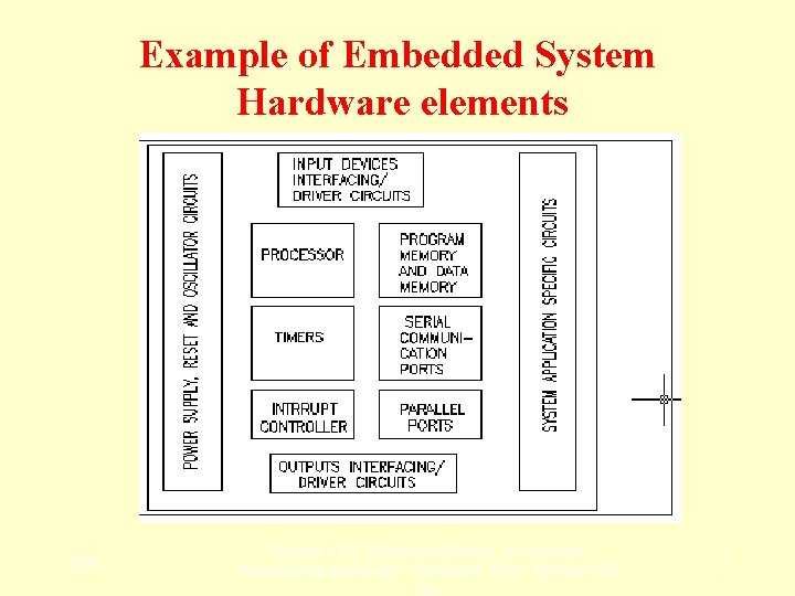 Example of Embedded System Hardware elements 2006 Chapter-1 L 2: "Embedded Systems - Architecture,