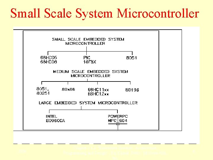 Small Scale System Microcontroller 2006 Chapter-1 L 2: "Embedded Systems - Architecture, Programming and