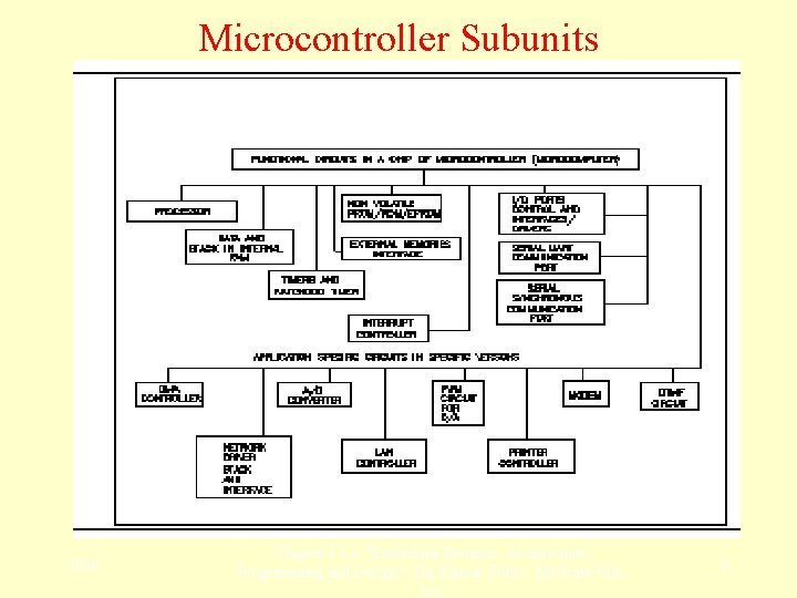 Microcontroller Subunits 2006 Chapter-1 L 2: "Embedded Systems - Architecture, Programming and Design" ,