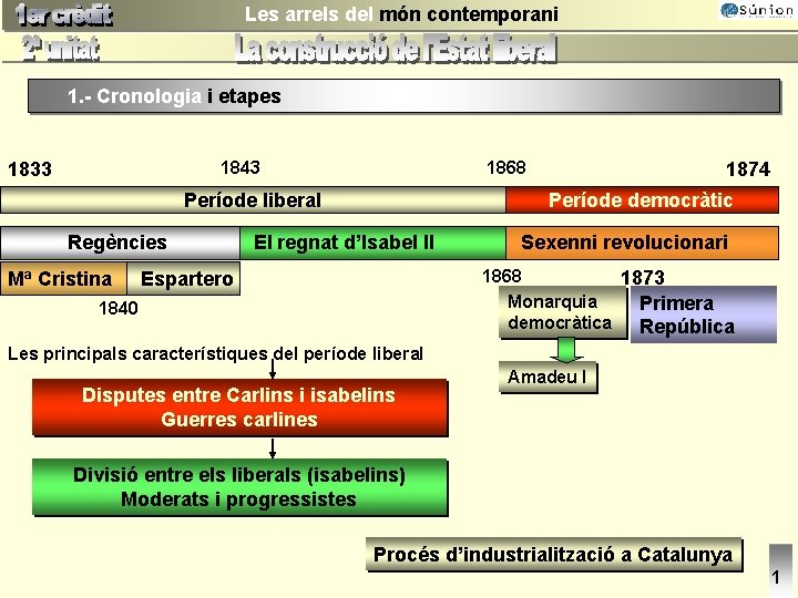 Les arrels del món contemporani 1. - Cronologia i etapes 1843 1833 1868 Període