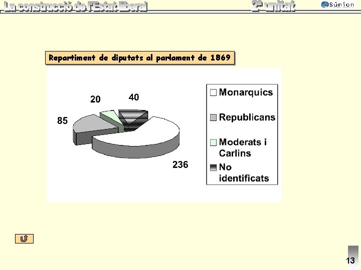 Repartiment de diputats al parlament de 1869 13 