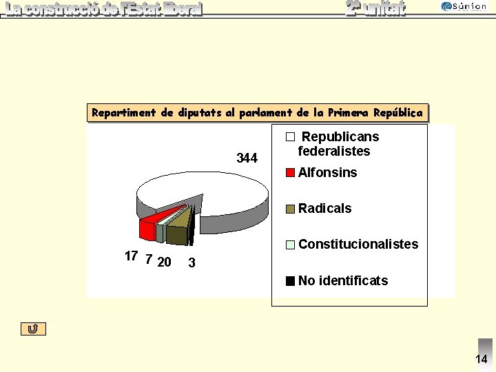 Repartiment de diputats al parlament de la Primera República 344 Republicans federalistes Alfonsins Radicals