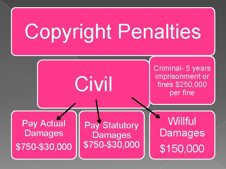 Copyright Penalties Civil Pay Actual Damages $750 -$30, 000 Pay Statutory Damages $750 -$30,