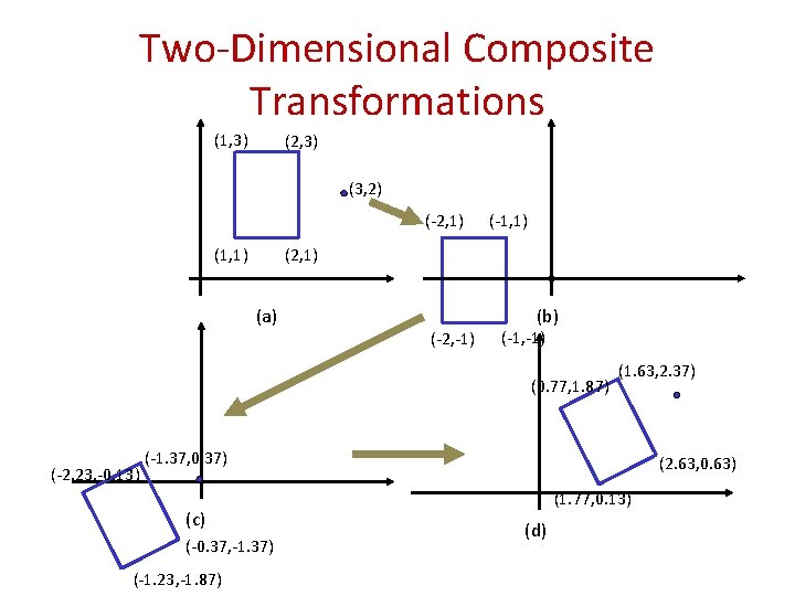 Two-Dimensional Composite Transformations (1, 3) (2, 3) (3, 2) (-2, 1) (1, 1) (-1,