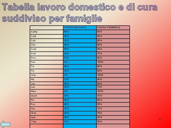 Tabella lavoro domestico e di cura suddiviso per famiglie FIGURA MASCHILE FIGURA FEMMINILE Camp.