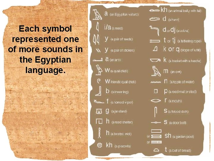 Each symbol represented one of more sounds in the Egyptian language. 