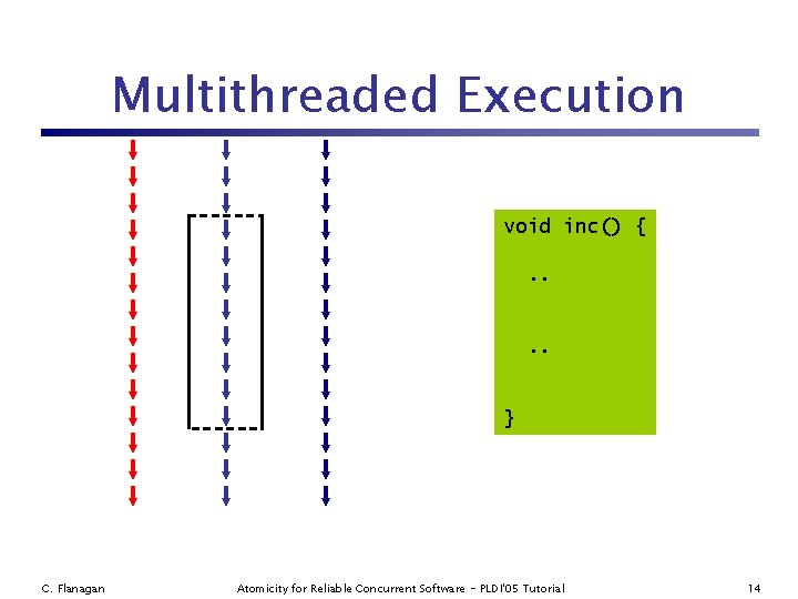 Multithreaded Execution void inc() {. . } C. Flanagan Atomicity for Reliable Concurrent Software