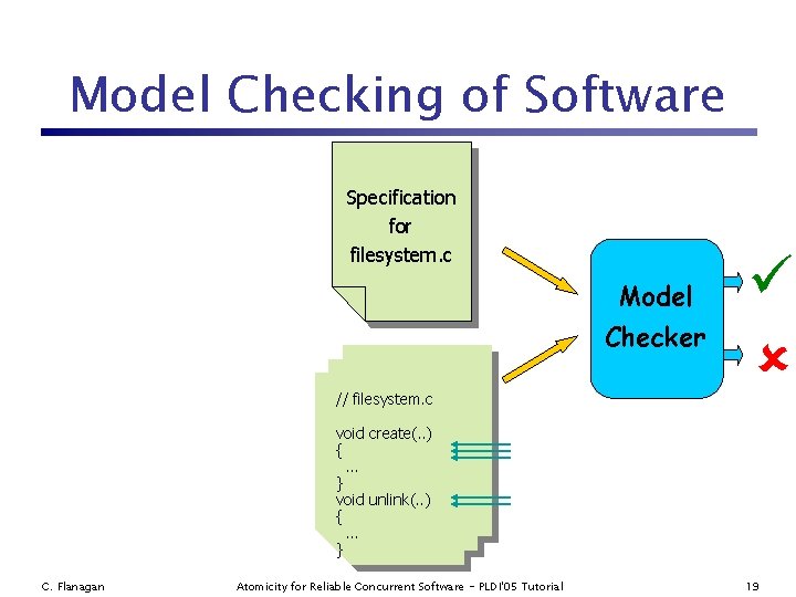 Model Checking of Software Specification for filesystem. c Model Checker // filesystem. c void