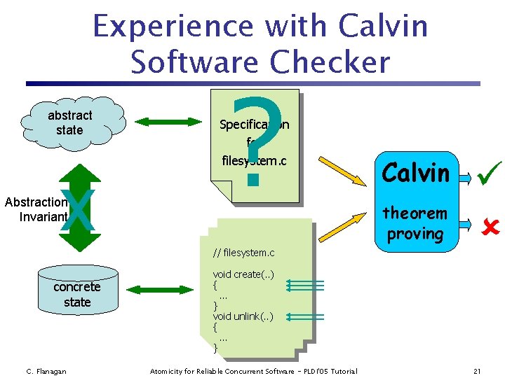 Experience with Calvin Software Checker abstract state x Abstraction Invariant ? Specification for filesystem.
