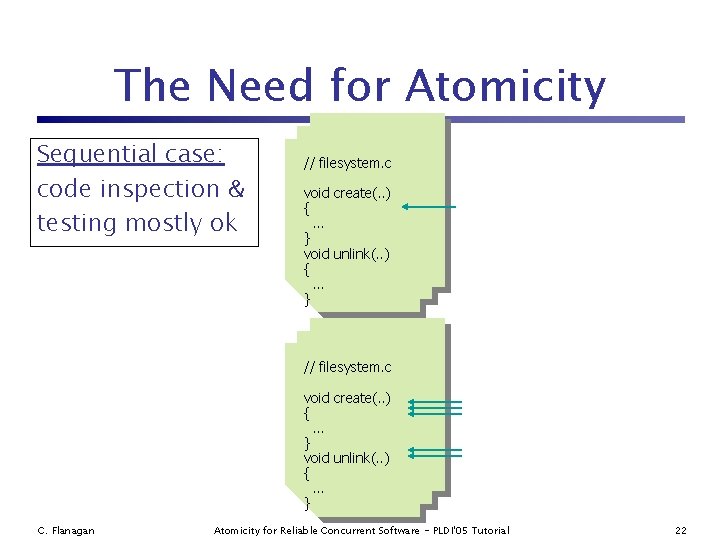 The Need for Atomicity Sequential case: code inspection & testing mostly ok // filesystem.