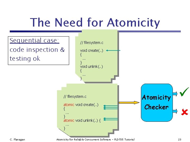 The Need for Atomicity Sequential case: code inspection & testing ok // filesystem. c