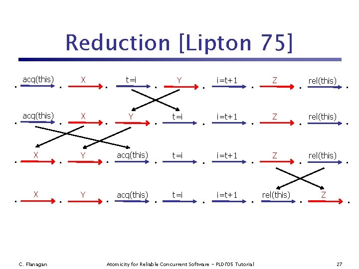 Reduction [Lipton 75] acq(this) X X C. Flanagan X X Y Y t=i Y