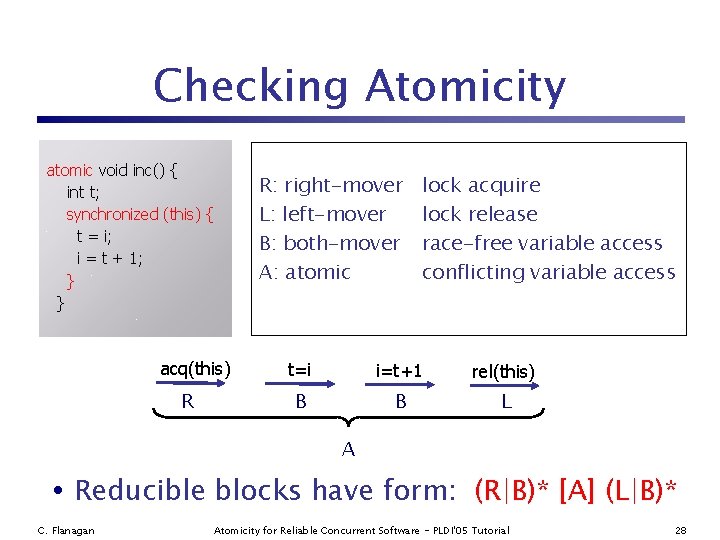 Checking Atomicity atomic void inc() { int t; synchronized (this) { t = i;