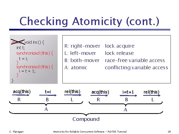 Checking Atomicity (cont. ) atomic void inc() { int t; synchronized (this) { t
