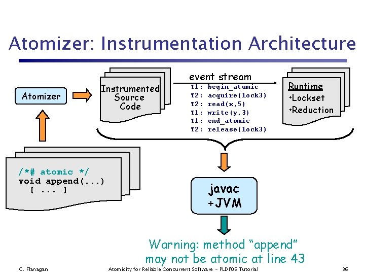 Atomizer: Instrumentation Architecture Atomizer Instrumented Source Code /*# atomic */ void append(. . .