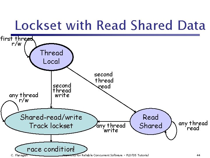 Lockset with Read Shared Data first thread r/w Thread Local any thread r/w second