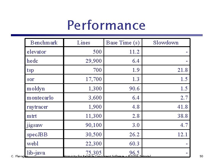 Performance Benchmark elevator Lines Base Time (s) Slowdown 500 11. 2 - 29, 900