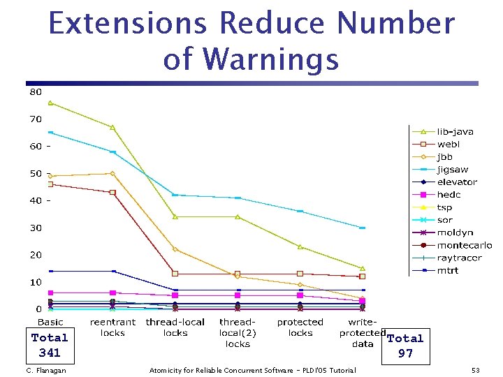 Extensions Reduce Number of Warnings Total 341 C. Flanagan Total 97 Atomicity for Reliable