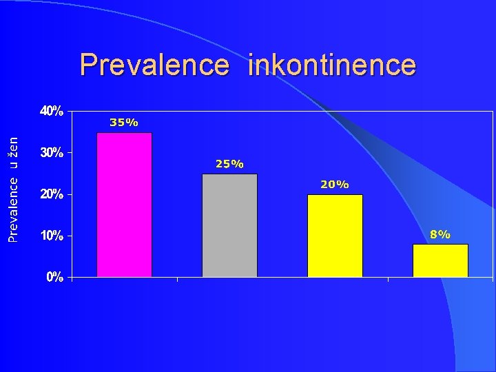 Prevalence inkontinence Prevalence inkontinence