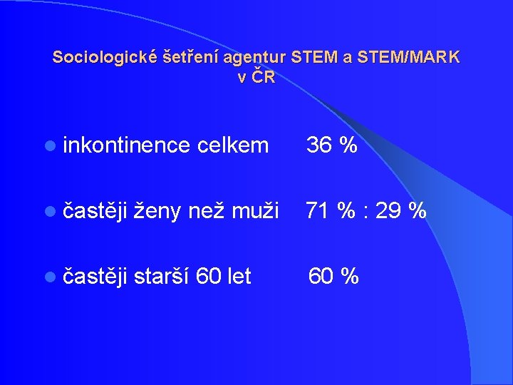 Sociologické šetření agentur STEM a STEM/MARK v ČR l inkontinence celkem 36 % l Sociologické šetření agentur STEM a STEM/MARK v ČR l inkontinence celkem 36 % l