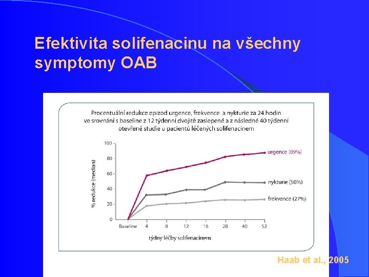 Efektivita solifenacinu na všechny symptomy OAB Haab et al. , 2005 Efektivita solifenacinu na všechny symptomy OAB Haab et al. , 2005
