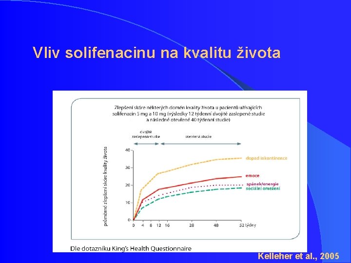 Vliv solifenacinu na kvalitu života Kelleher et al. , 2005 Vliv solifenacinu na kvalitu života Kelleher et al. , 2005