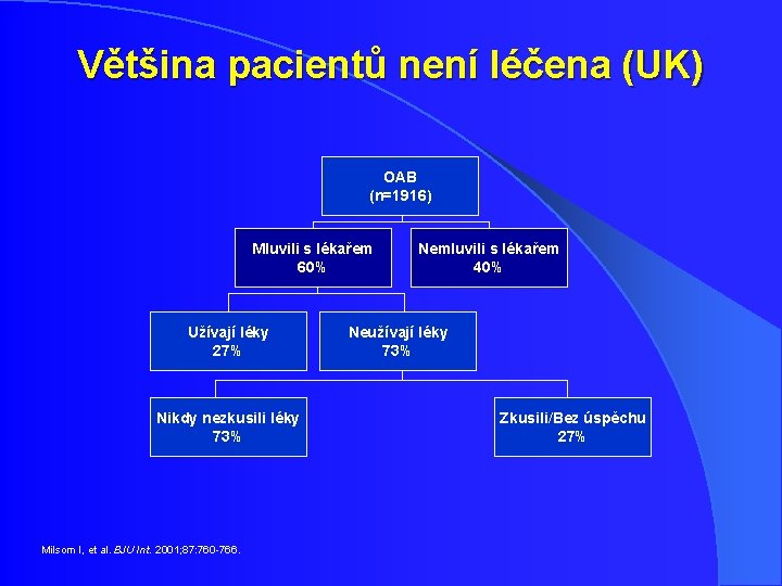 Většina pacientů není léčena (UK) OAB (n=1916) Mluvili s lékařem 60% Užívají léky 27% Většina pacientů není léčena (UK) OAB (n=1916) Mluvili s lékařem 60% Užívají léky 27%