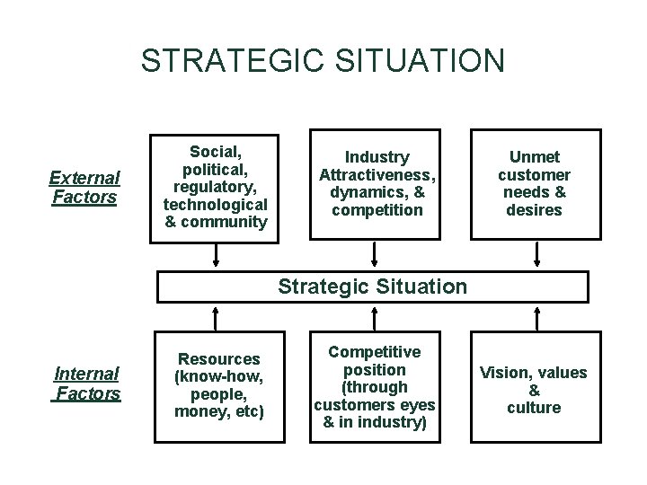 STRATEGIC SITUATION External Factors Social, political, regulatory, technological & community Industry Attractiveness, dynamics, & STRATEGIC SITUATION External Factors Social, political, regulatory, technological & community Industry Attractiveness, dynamics, &