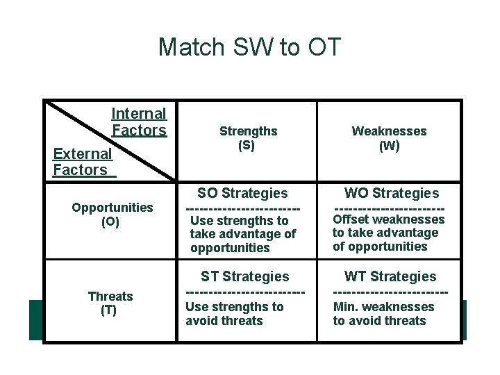 Match SW to OT Internal Factors External Factors Opportunities (O) Threats (T) Strengths (S) Match SW to OT Internal Factors External Factors Opportunities (O) Threats (T) Strengths (S)