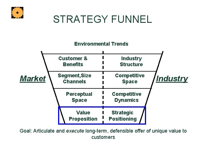 STRATEGY FUNNEL Environmental Trends Customer & Benefits Market Segment, Size Channels Perceptual Space Value STRATEGY FUNNEL Environmental Trends Customer & Benefits Market Segment, Size Channels Perceptual Space Value