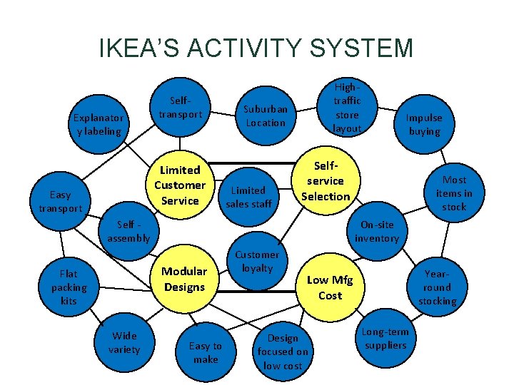 IKEA’S ACTIVITY SYSTEM Explanator y labeling Selftransport Limited Customer Service Easy transport Hightraffic store IKEA’S ACTIVITY SYSTEM Explanator y labeling Selftransport Limited Customer Service Easy transport Hightraffic store