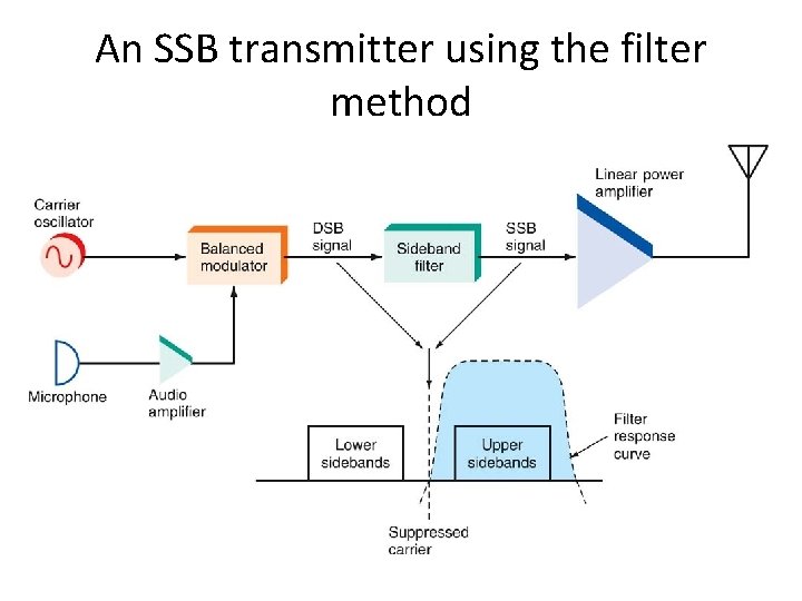 An SSB transmitter using the filter method 
