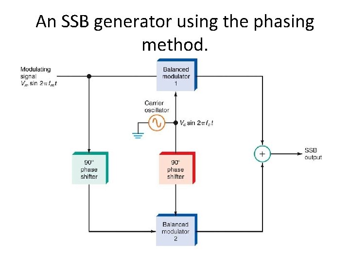 An SSB generator using the phasing method. 