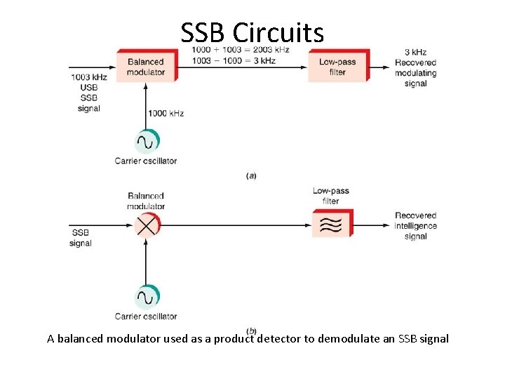 SSB Circuits A balanced modulator used as a product detector to demodulate an SSB