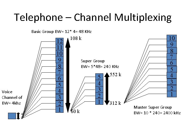 Telephone – Channel Multiplexing Basic Group BW= 12* 4= 48 KHz Voice Channel of