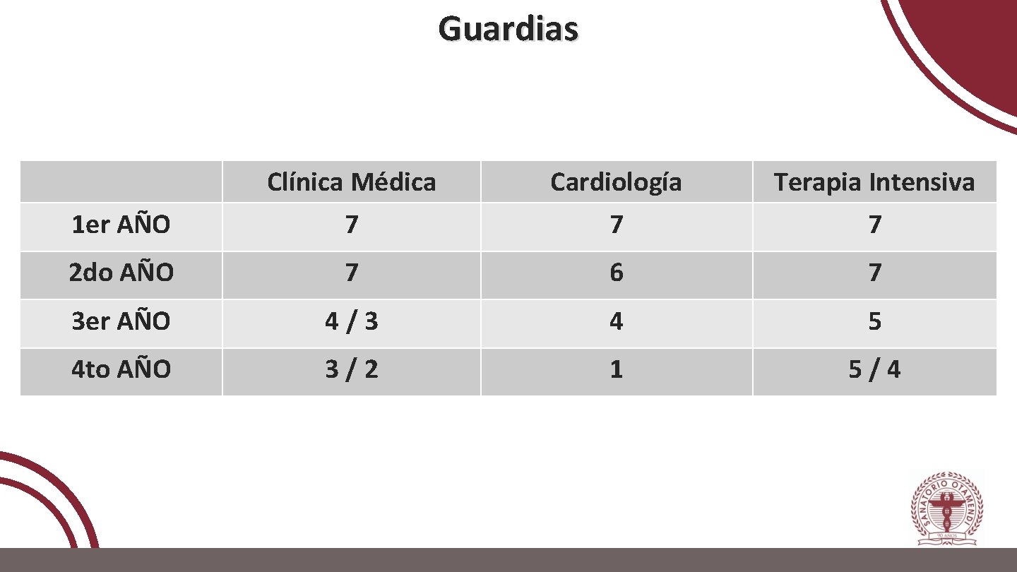 Guardias 1 er AÑO Clínica Médica 7 Cardiología 7 Terapia Intensiva 7 2 do