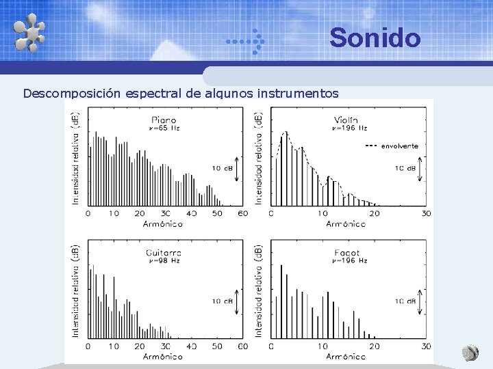 Sonido Descomposición espectral de algunos instrumentos 