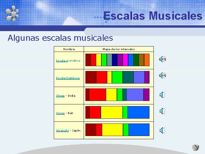 Escalas Musicales Algunas escalas musicales Nombre Escala cromática Escala Diatónica Shree - India Sorog