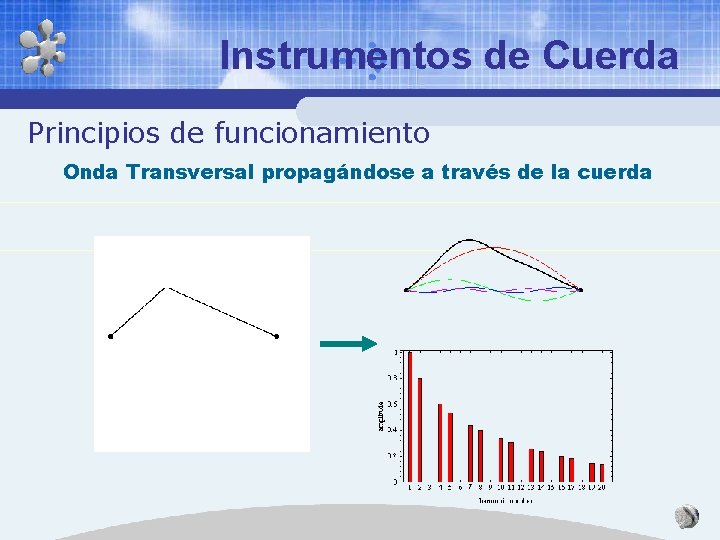 Instrumentos de Cuerda Principios de funcionamiento Onda Transversal propagándose a través de la cuerda