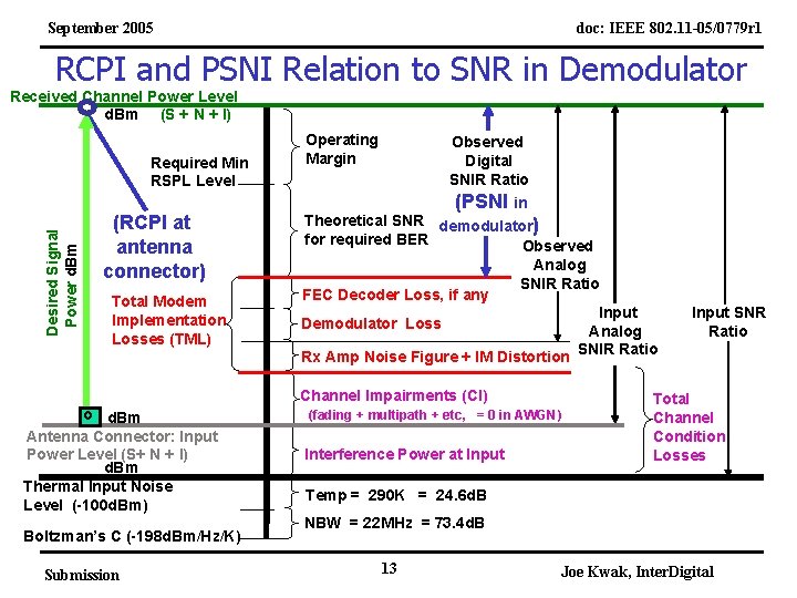 September 2005 doc: IEEE 802. 11 -05/0779 r 1 RCPI and PSNI Relation to